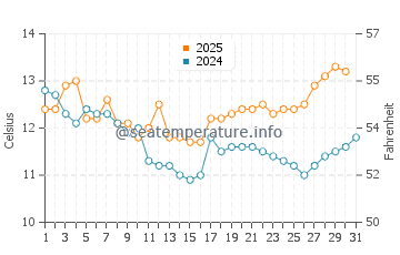 Santa Teresa water temp chart in August