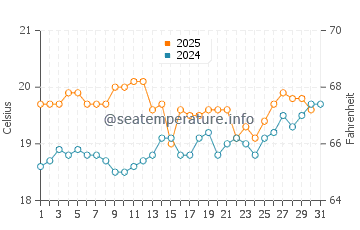 Urunga water temp chart in August