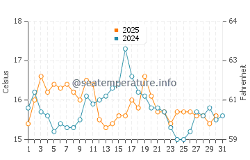 Temperature dell'acqua a Ognissanti ad agosto
