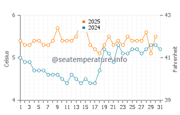 Temperature dell'acqua a Ushuaia ad agosto