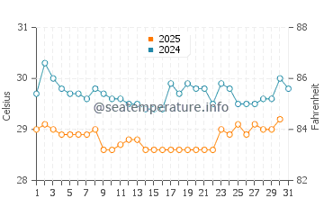 Temperatura da água em Ustupo em agosto