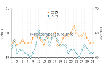 Temperatura vode u Utah Beach u kolovozu