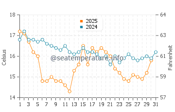 Temperature dell'acqua a Utsira ad agosto