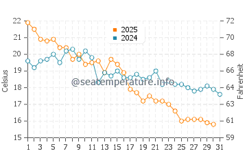 Temperature dell'acqua a Uusikaupunki ad agosto