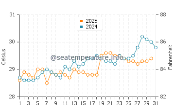 Temperatura da água na Ilha Uvita em agosto