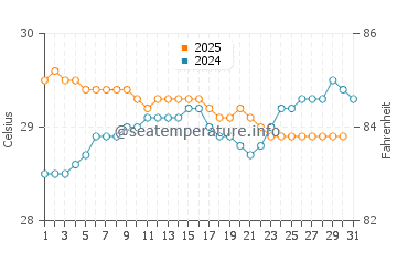 Temperature dell'acqua a Uvita ad agosto