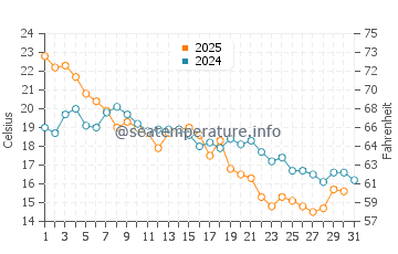 Temperature dell'acqua a Vaasa ad agosto