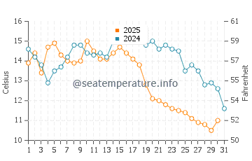 Temperatura del agua en Vadso en agosto