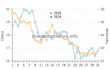 Temperature dell'acqua a Vadstena ad agosto