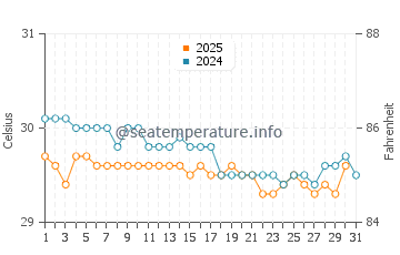 Temperatura vode u Vaitupu u kolovozu