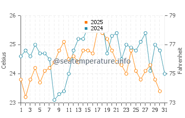 Valdelagrana water temp chart in August