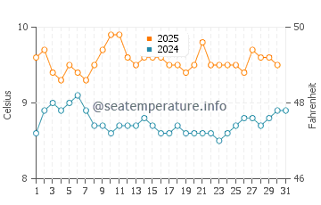 Valdes Peninsula water temp chart in August