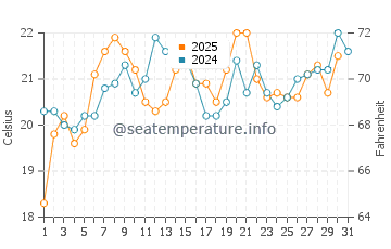 Temperatura del agua en Valdevaqueros en agosto