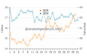 Valdovino water temp chart in August
