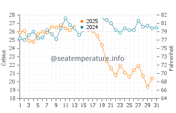 Valez-Malaga water temp chart in August