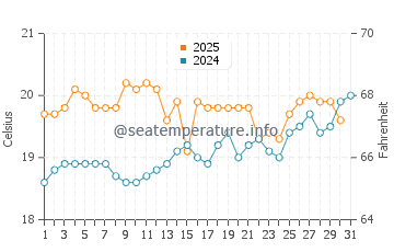 Valla Beach water temp chart in August
