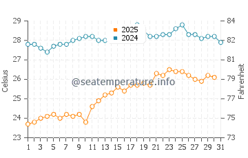 Valtos Beach water temp chart in August