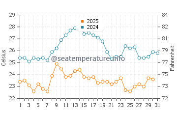 Wassertemperatur Valun im August