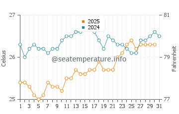 Temperatura del agua en Vamizi Isla en agosto
