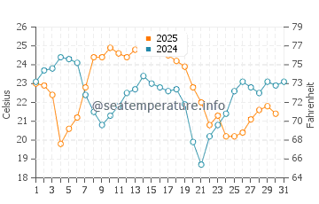 Van Buren State Park water temp chart in August