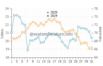 Van's Beach water temp chart in August