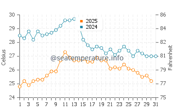 Wassertemperatur Varazze im August