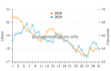 Temperature dell'acqua a Varberg ad agosto