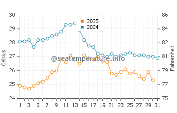 Wassertemperatur Varigotti im August