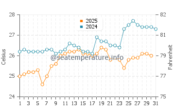 Temperature dell'acqua a Varkala ad agosto