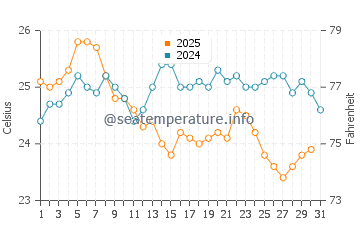 Vatera water temp chart in August