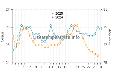 Vathi water temp chart in August