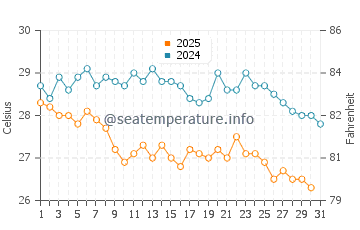 Wassertemperatur Vatopedi im August