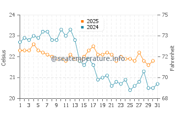 Temperature dell'acqua a Vaux-sur-Mer ad agosto