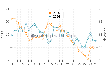 Temperature dell'acqua a Vejbystrand ad agosto