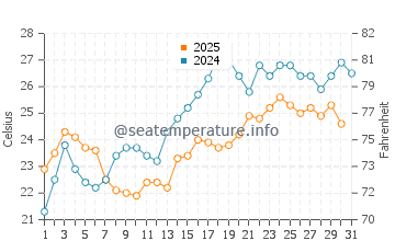 Temperature dell'acqua a Velika Plaža ad agosto