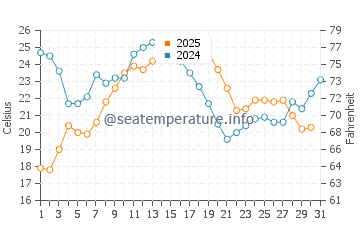 Temperatura vode u Vendres Plage u kolovozu