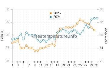 Temperatura del agua en Boca de Río en agosto