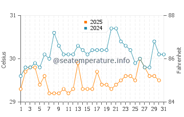 Temperature dell'acqua a Pedernales ad agosto