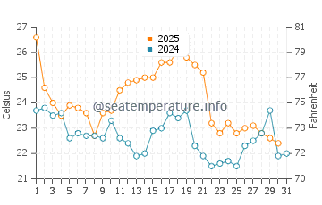 Temperatura del agua en Ventnor City en agosto