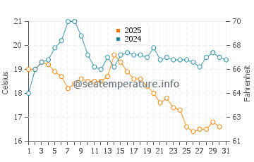 Temperature dell'acqua a Ventspils ad agosto
