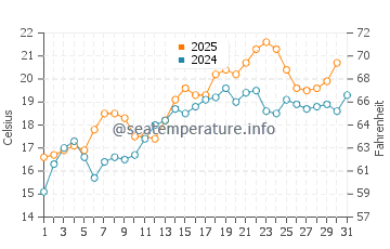 Ventura water temp chart in August