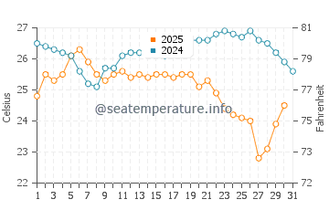 Temperature dell'acqua a Venere ad agosto