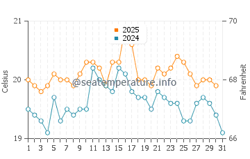Temperature dell'acqua a Ver-sur-Mer ad agosto
