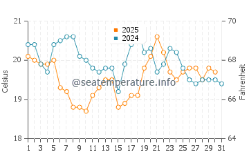 Verdicio water temp chart in August