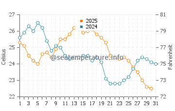 Vermilion water temp chart in August