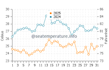 Temperatura vode u Verudela u kolovozu