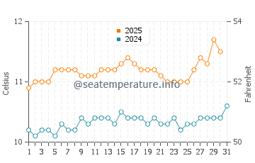Temperature dell'acqua a Vestmanna ad agosto