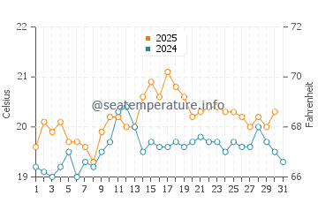 Temperature dell'acqua a Veulettes-sur-Mer ad agosto