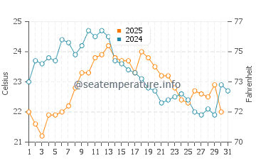 Temperature dell'acqua a Vevey ad agosto