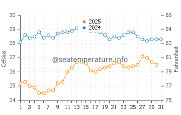 Wassertemperatur Vico Equense im August